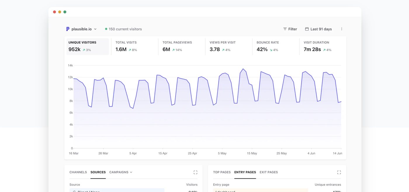 Plausible's public analytics dashboard for plausible.io: 150 current visitors, 952k unique visitors, 1.6M visits and 6M pageviews over the last 91 days